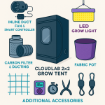 Colorful digital infographic showcases the AC Infinity 2x2 Complete Grow Tent Kit with labeled illustrations of the CLOUDLAB tent, inline duct fan with smart controller, LED grow light, carbon filter, fabric pot, and additional accessories like trellis net, hygrometer, timer, and shears.